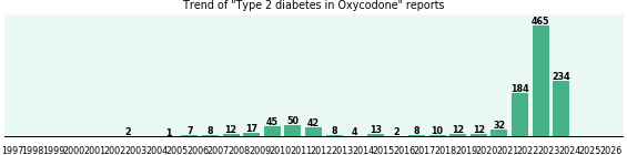 Could Oxycodone cause Type 2 diabetes? Could Oxycodone cause Type 2 diabetes?